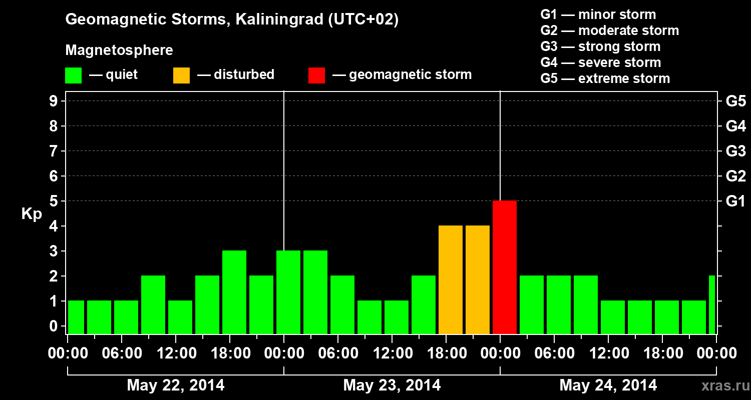 Changes in the geomagnetic index Kp