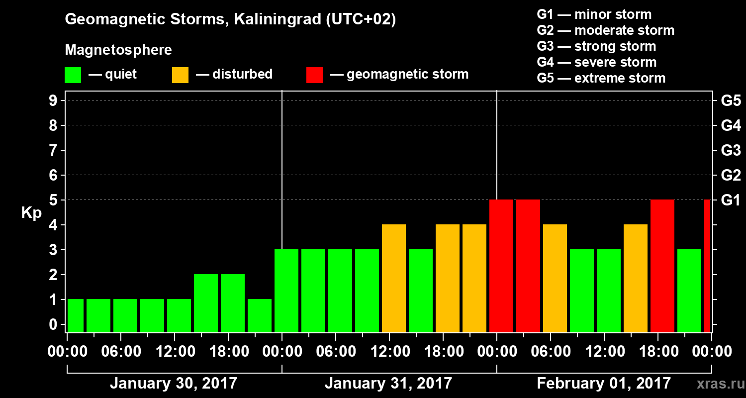 Changes in the geomagnetic index Kp