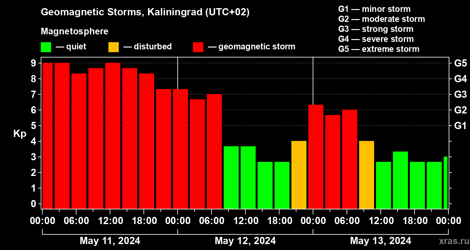 Changes in the geomagnetic index Kp