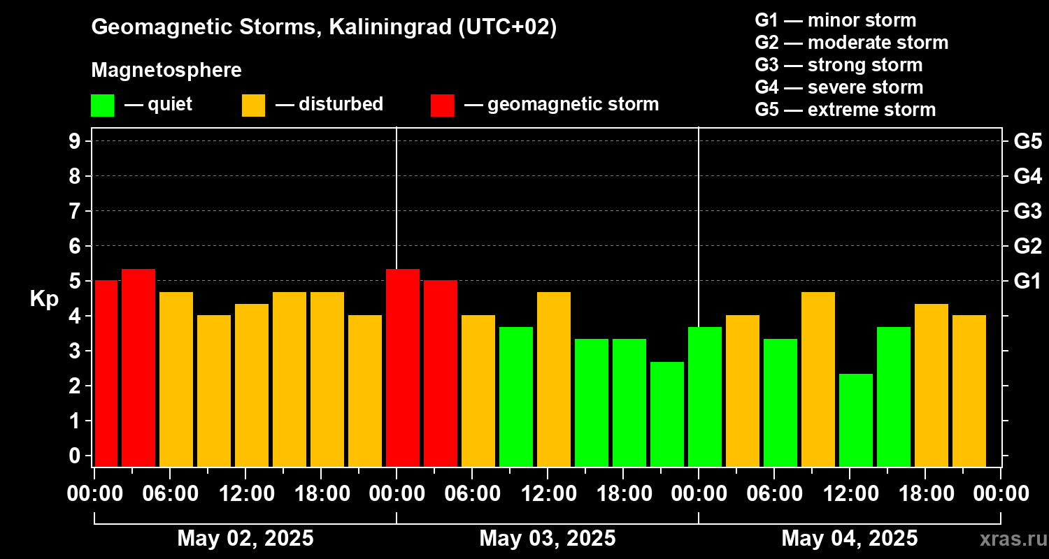 Changes in the geomagnetic index Kp