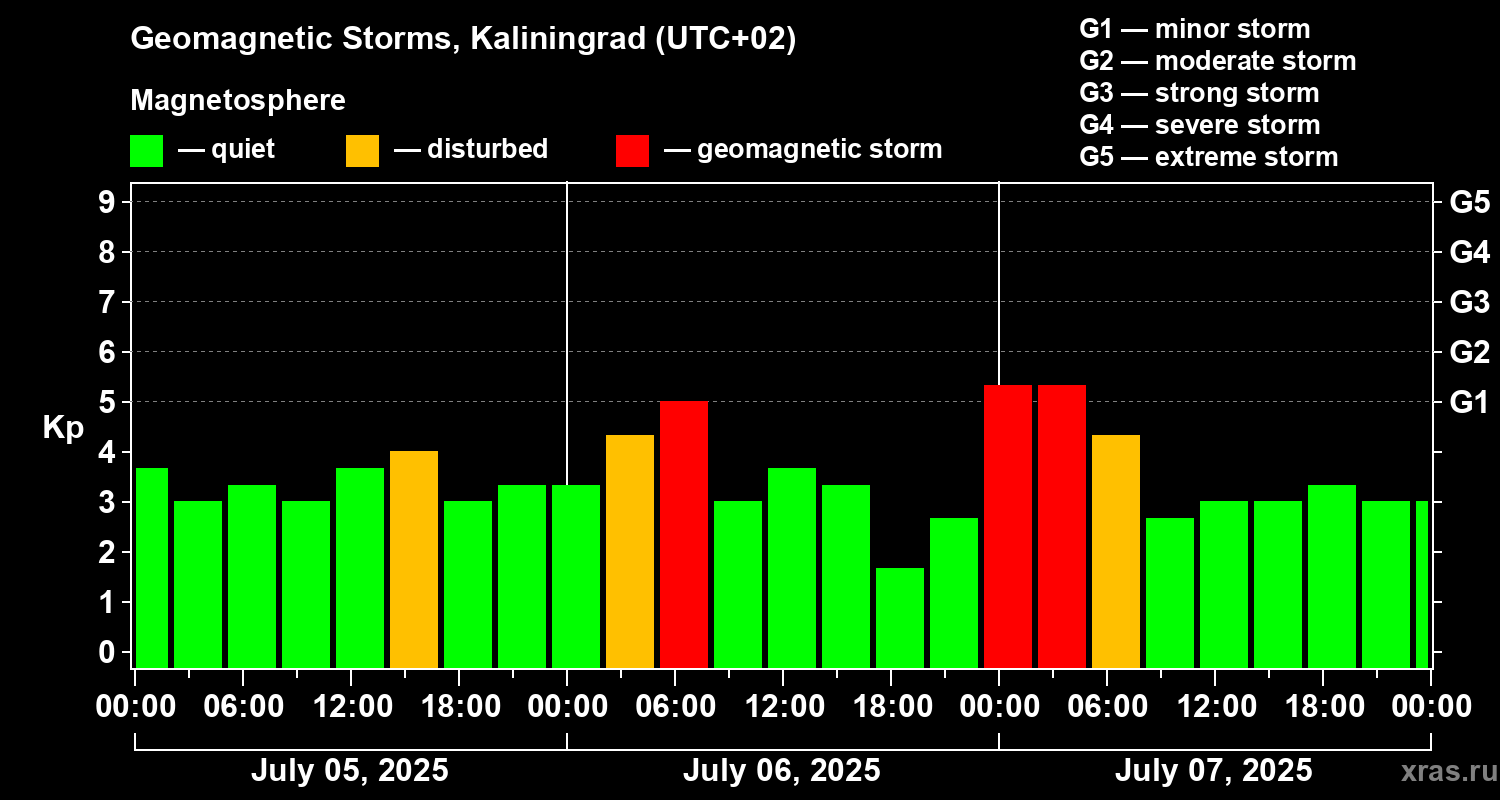 Changes in the geomagnetic index Kp