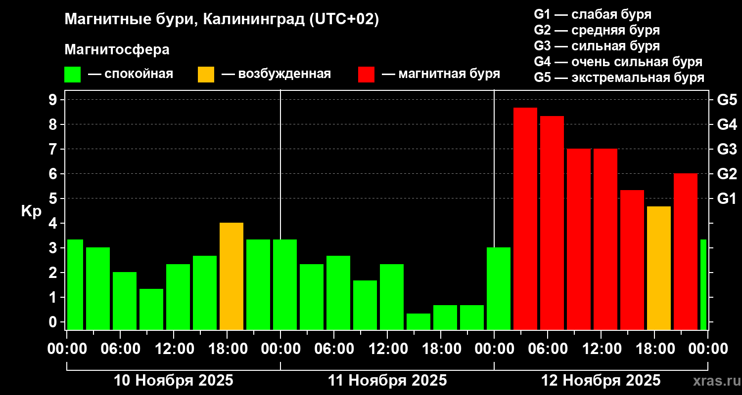 Изменения геомагнитного индекса Kp