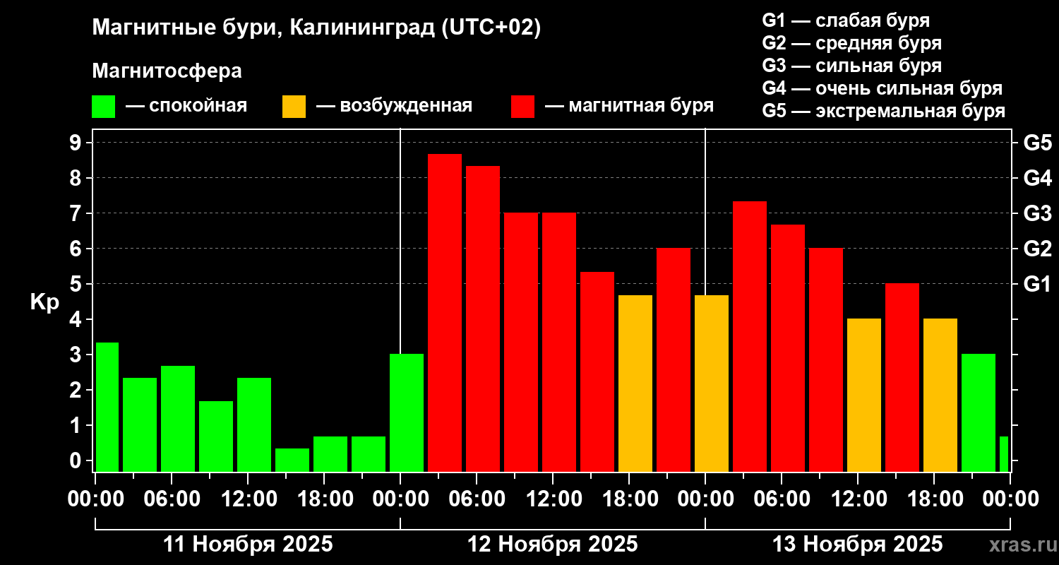 Изменения геомагнитного индекса Kp