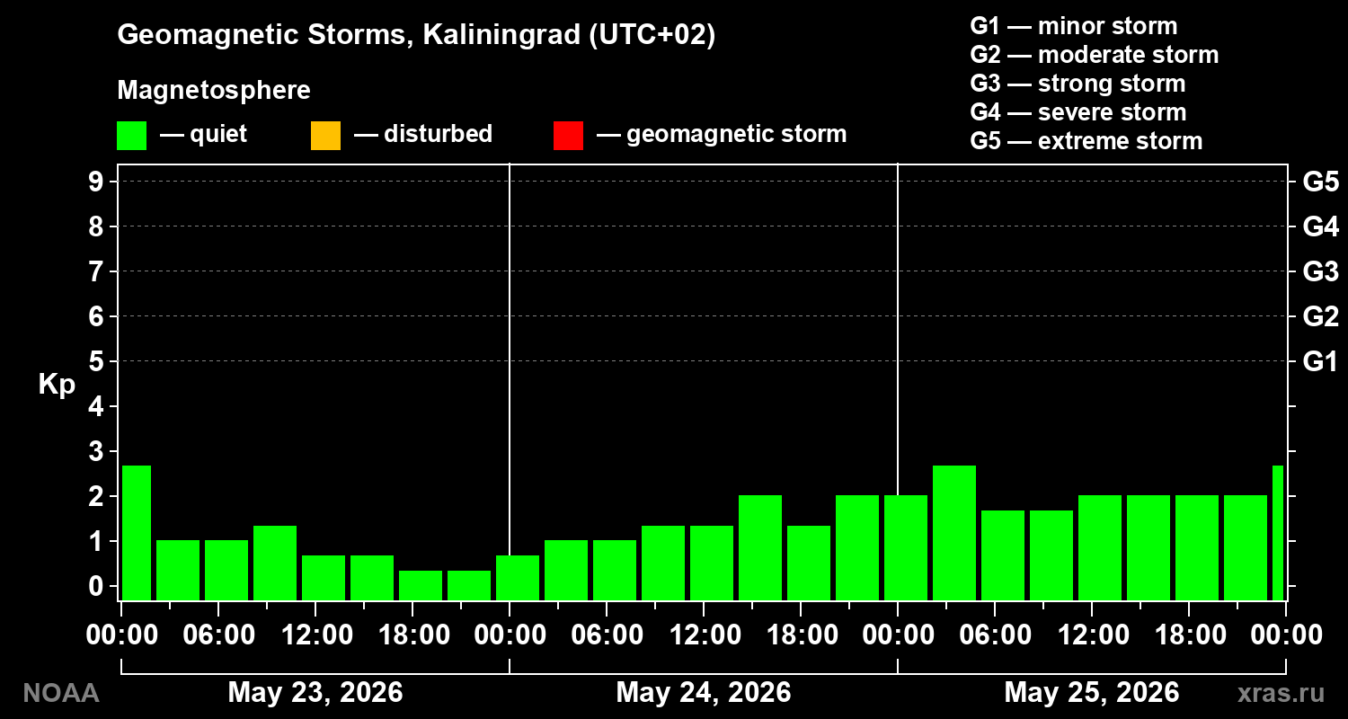 Geomagnetic index Kp for 3 days