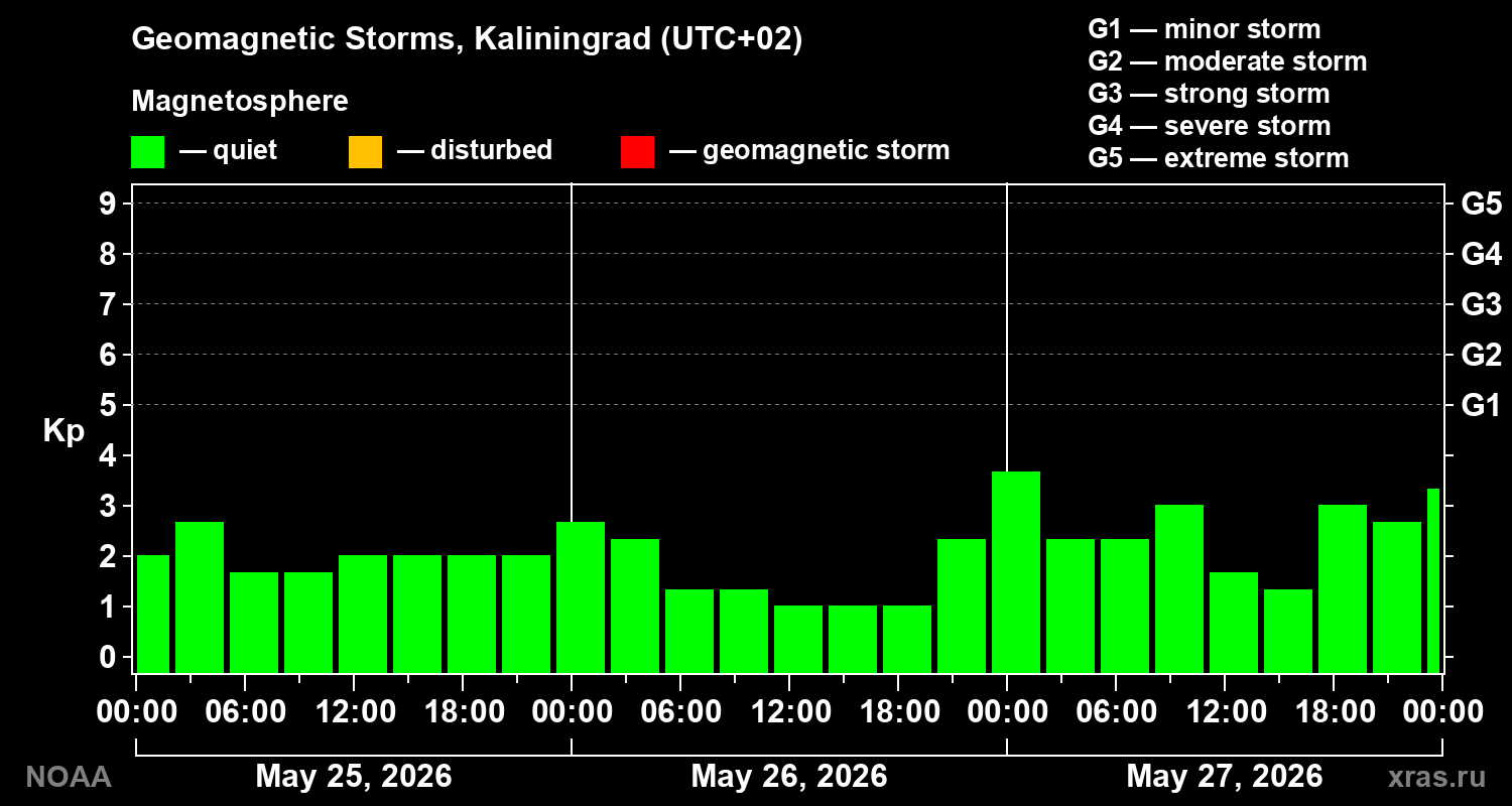 Geomagnetic index Kp for 3 days