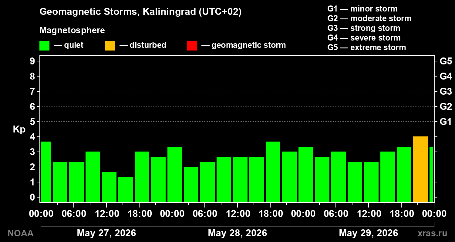 Geomagnetic index Kp for 3 days
