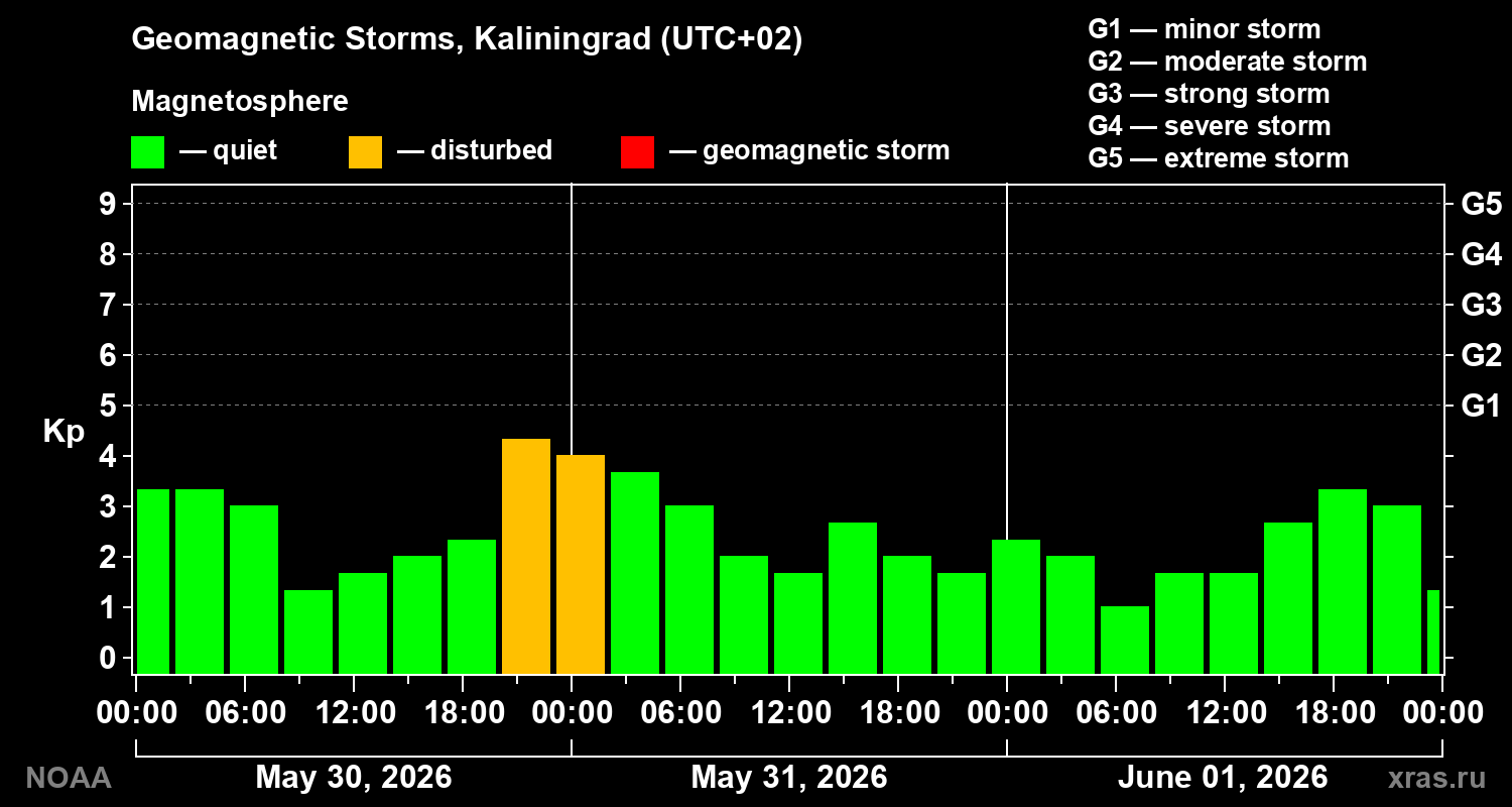 Geomagnetic index Kp for 3 days