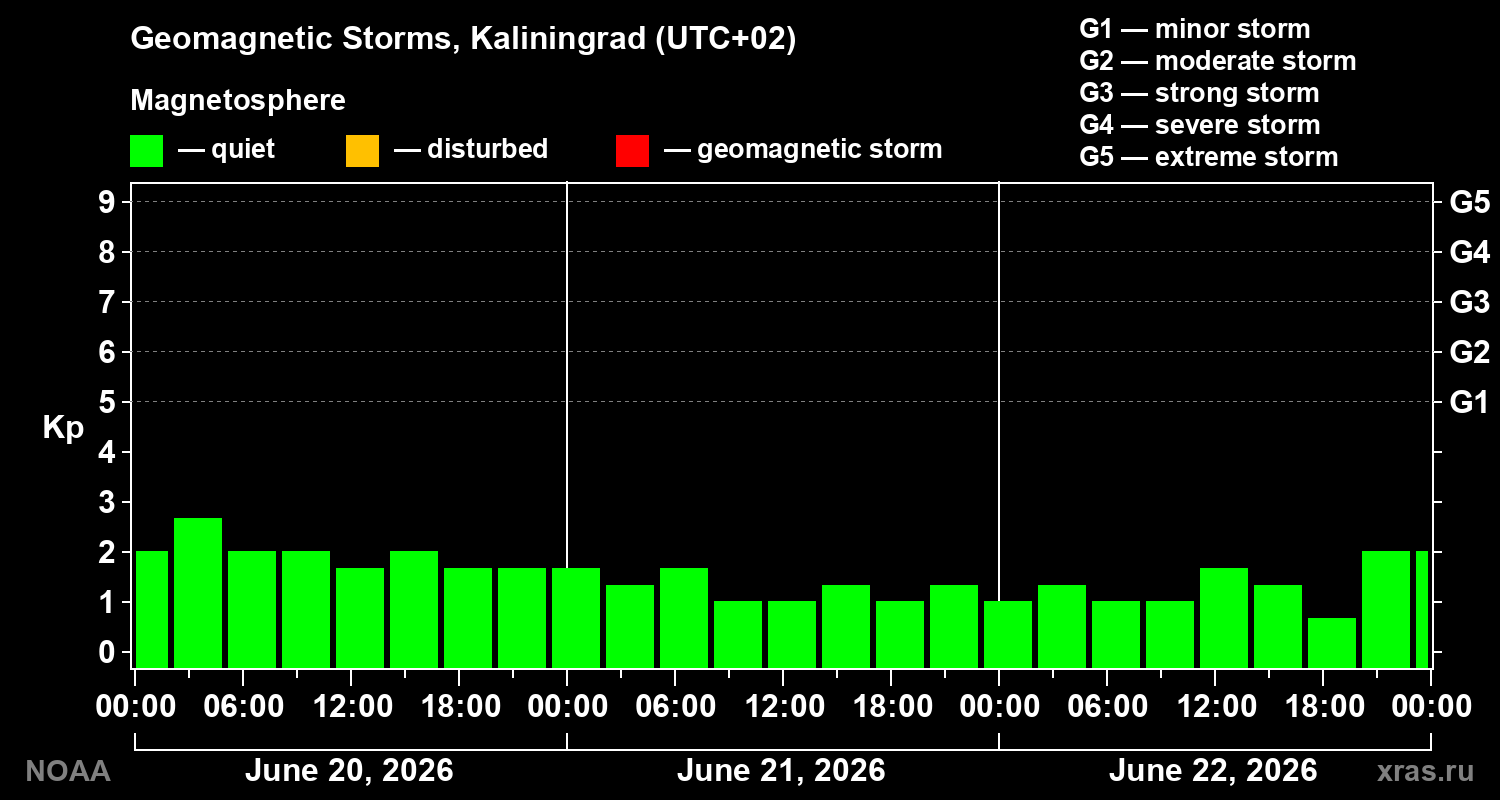 Geomagnetic index Kp for 3 days
