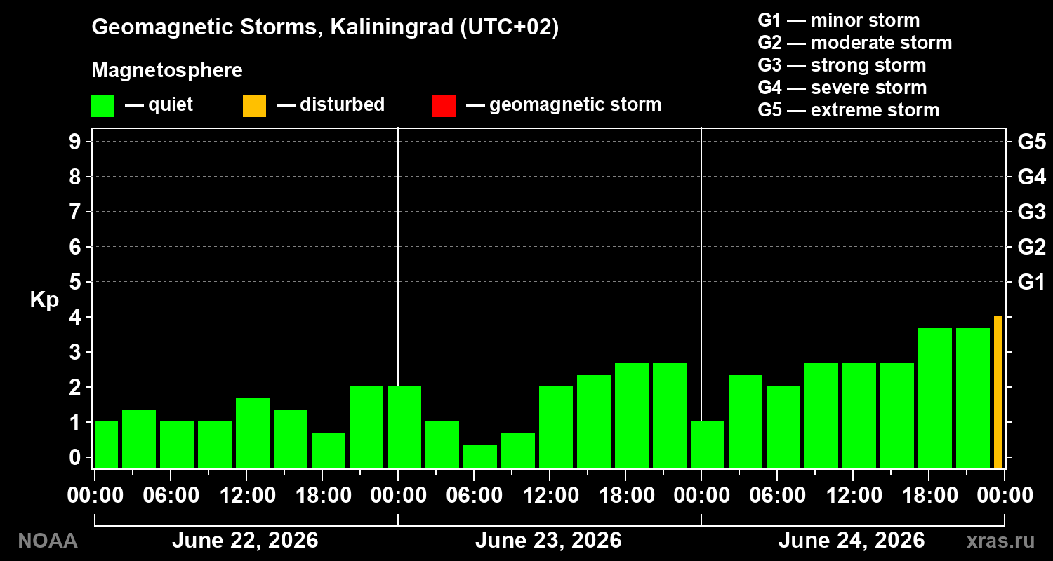 Geomagnetic index Kp for 3 days