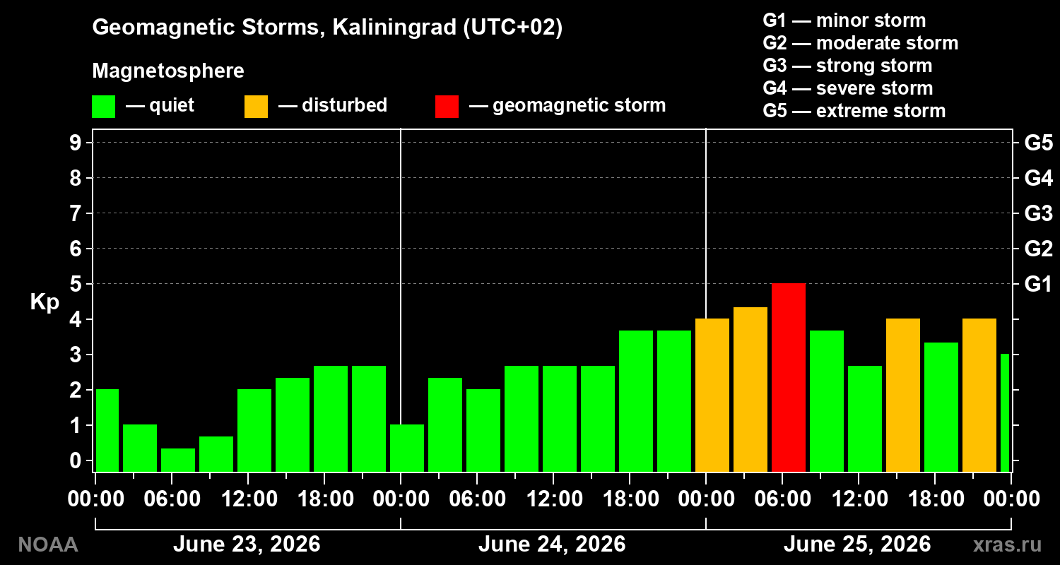Geomagnetic index Kp for 3 days