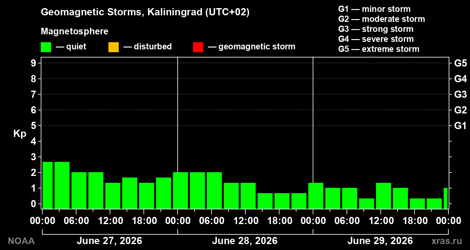 Geomagnetic index Kp for 3 days