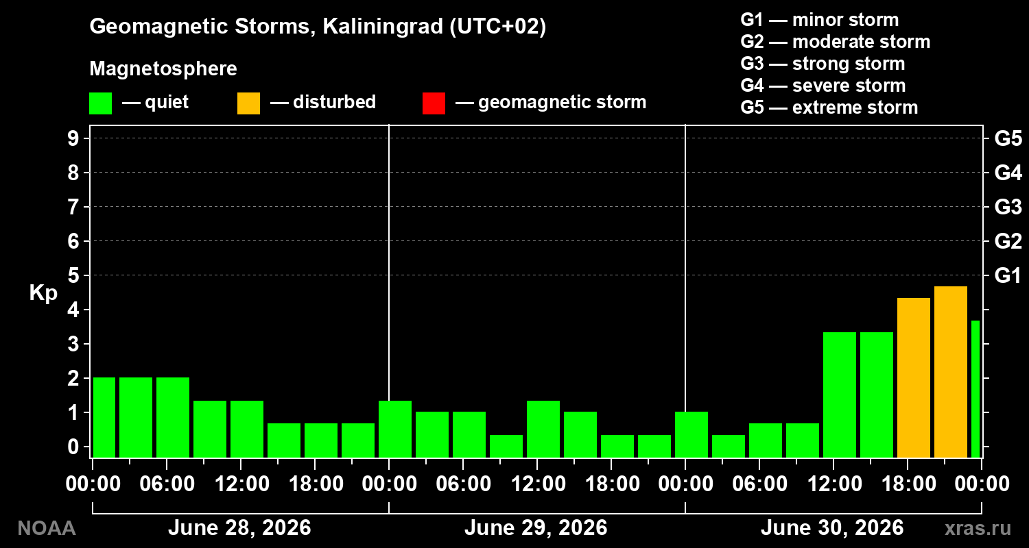 Geomagnetic index Kp for 3 days