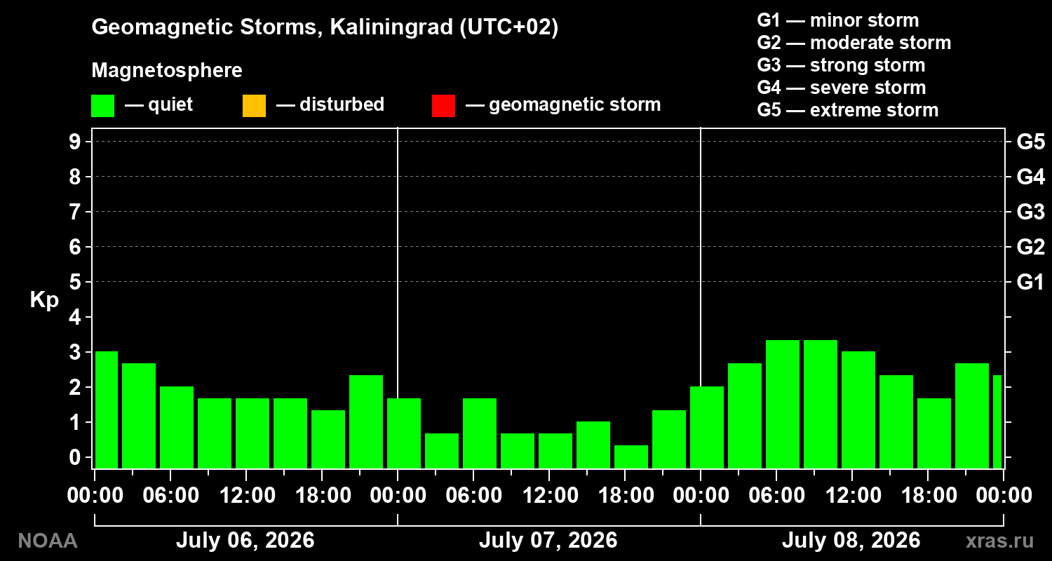 Geomagnetic index Kp for 3 days