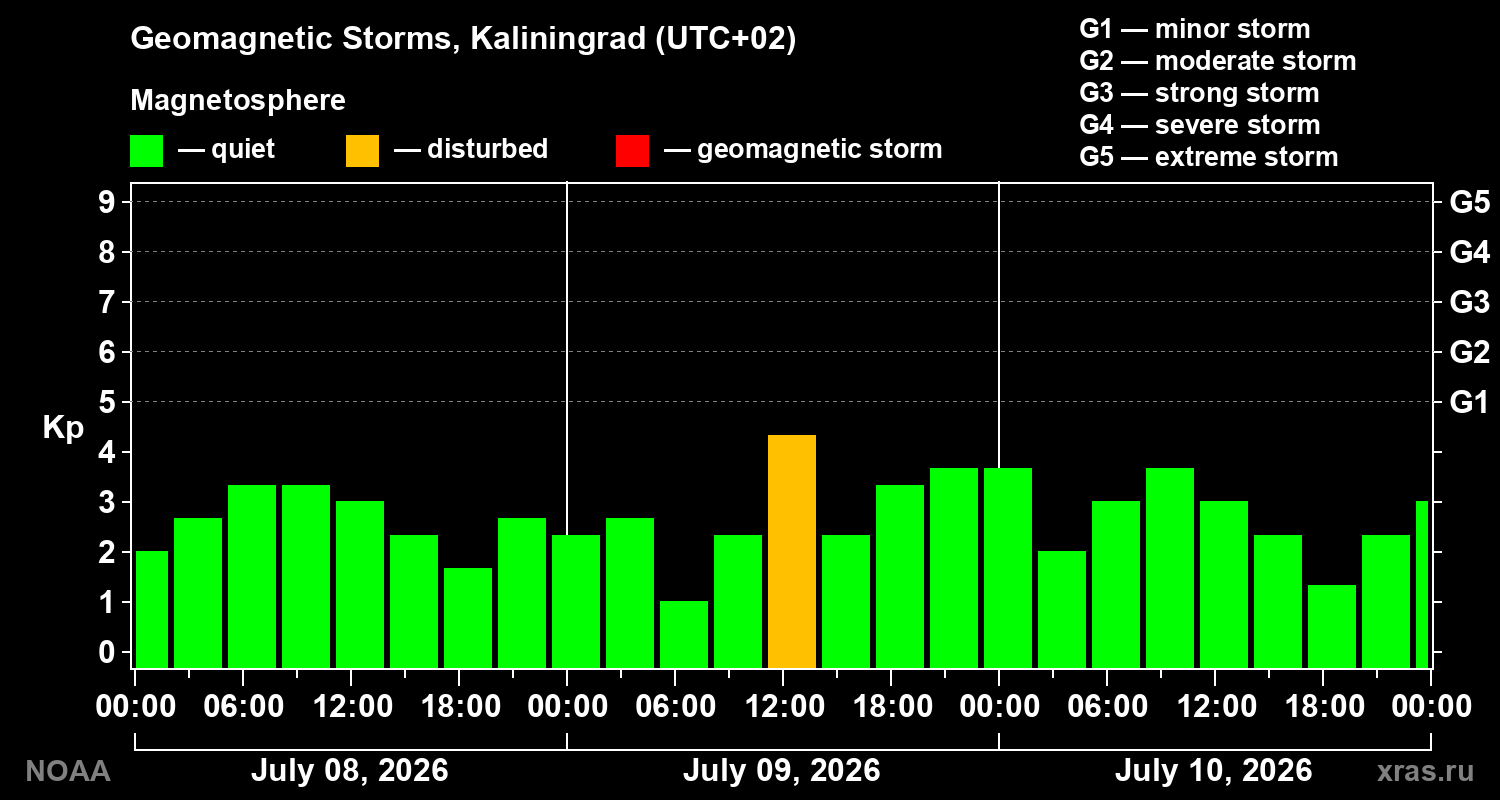 Geomagnetic index Kp for 3 days