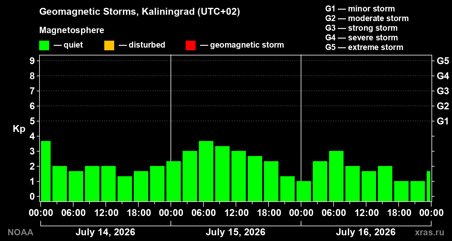 Geomagnetic index Kp for 3 days