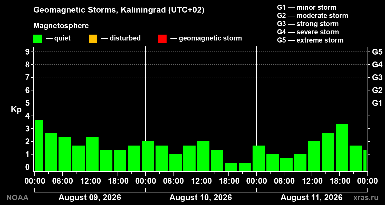 Geomagnetic index Kp for 3 days