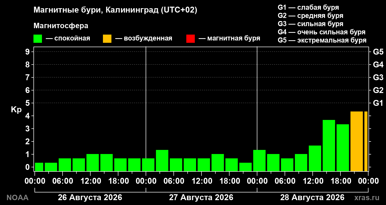 Геомагнитный индекс Kp за 3 суток