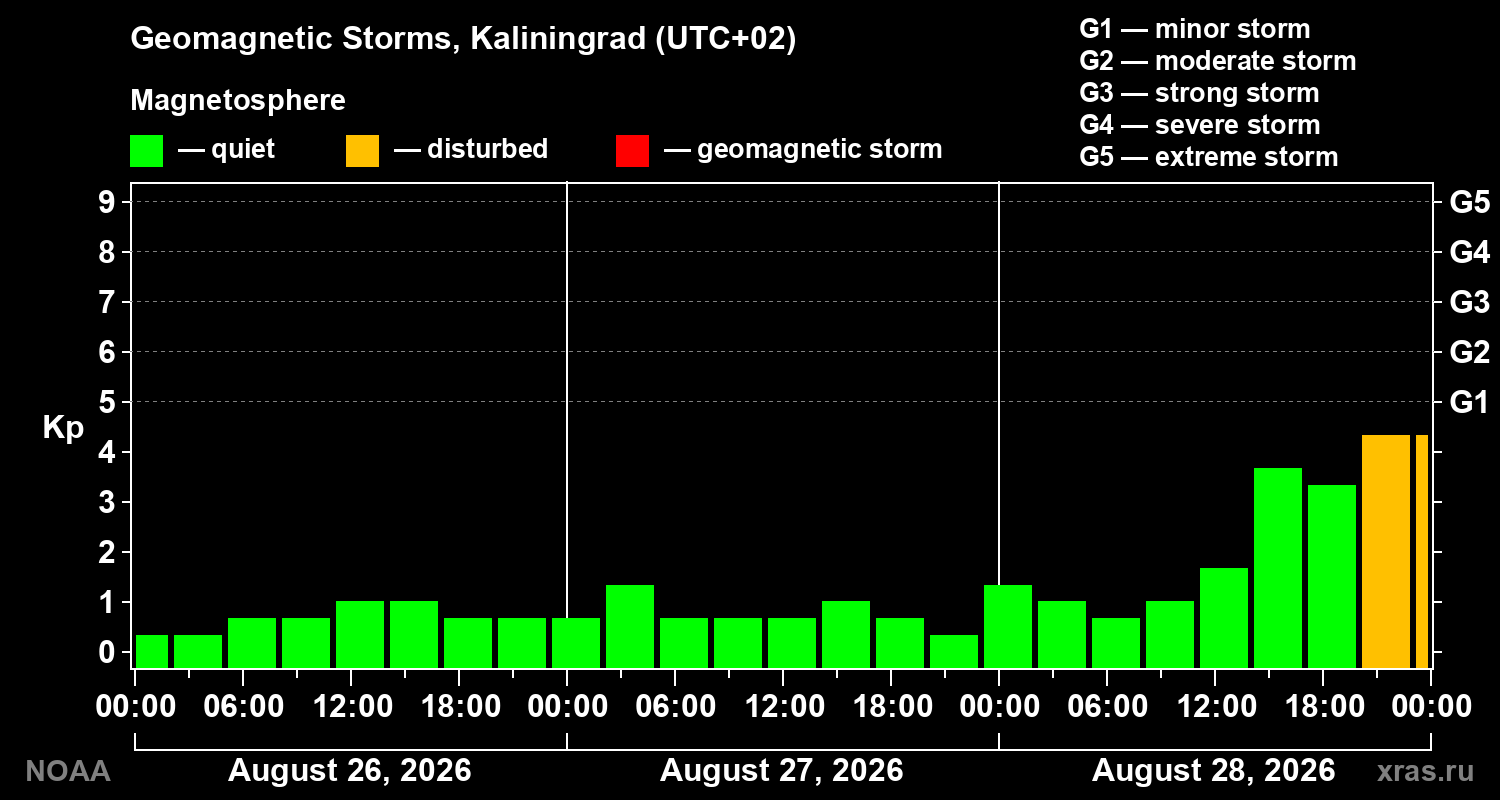Geomagnetic index Kp for 3 days