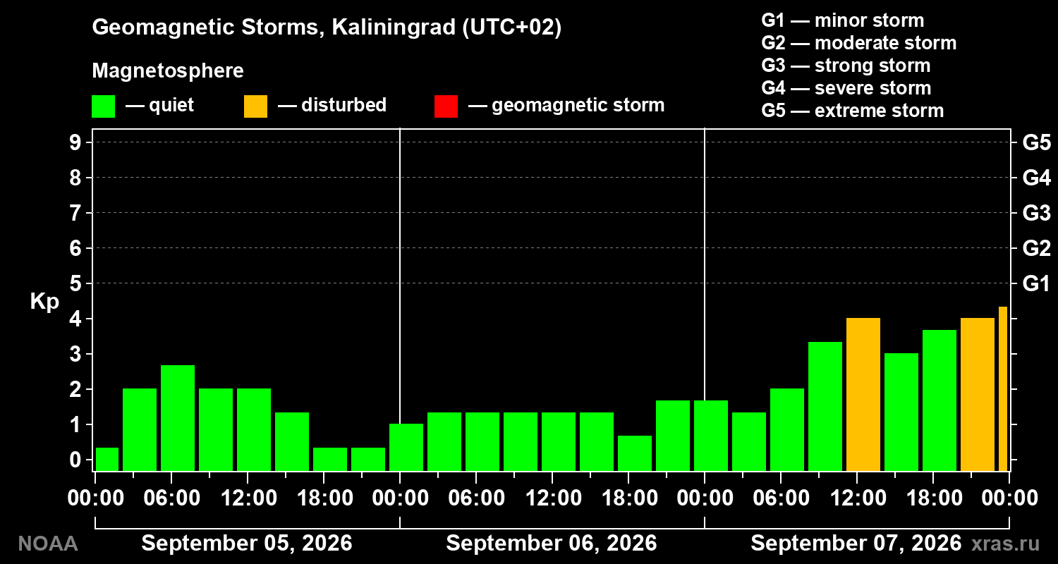 Geomagnetic index Kp for 3 days