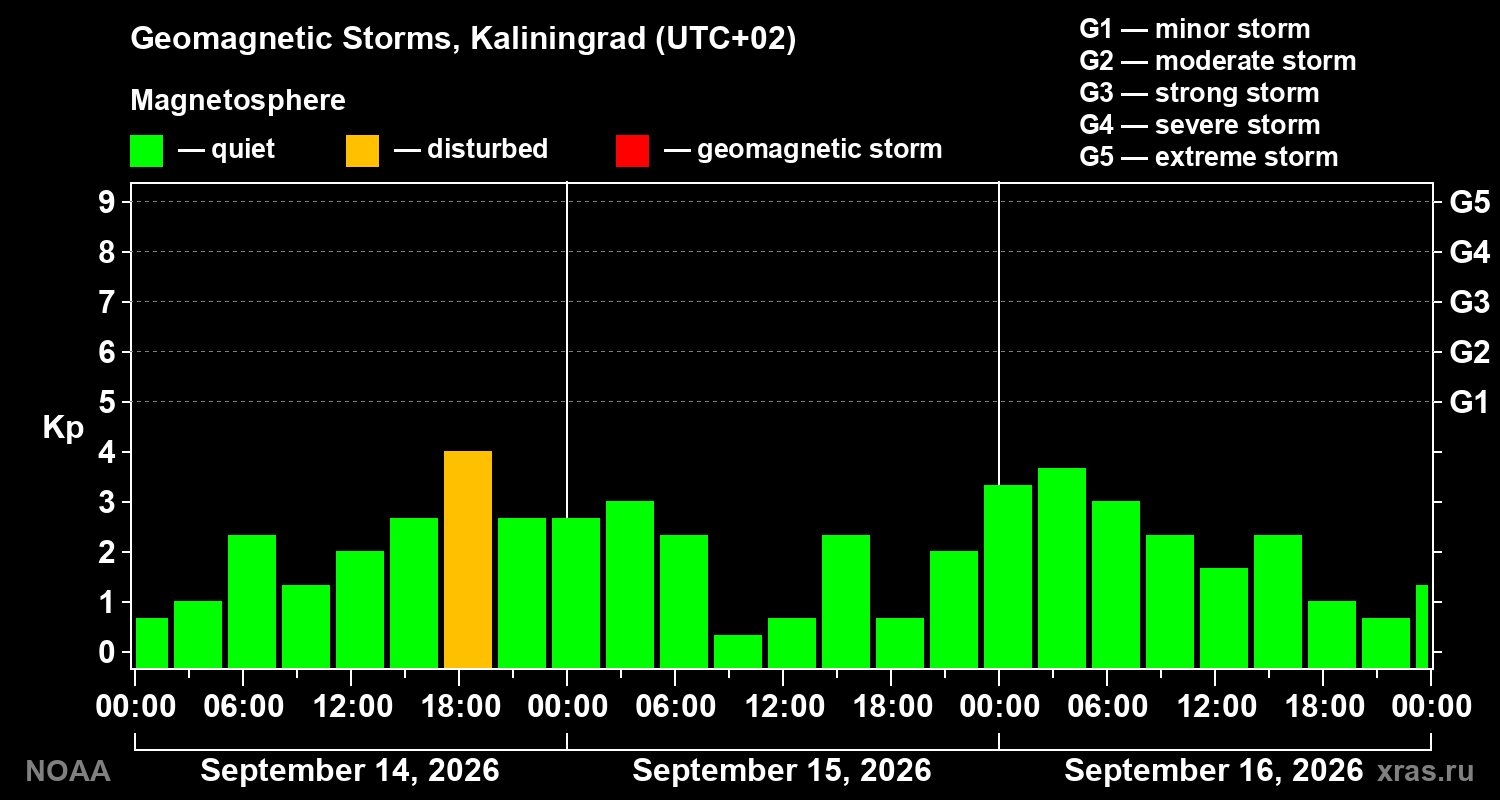 Geomagnetic index Kp for 3 days