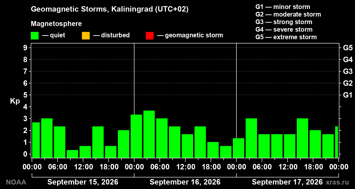 Geomagnetic index Kp for 3 days