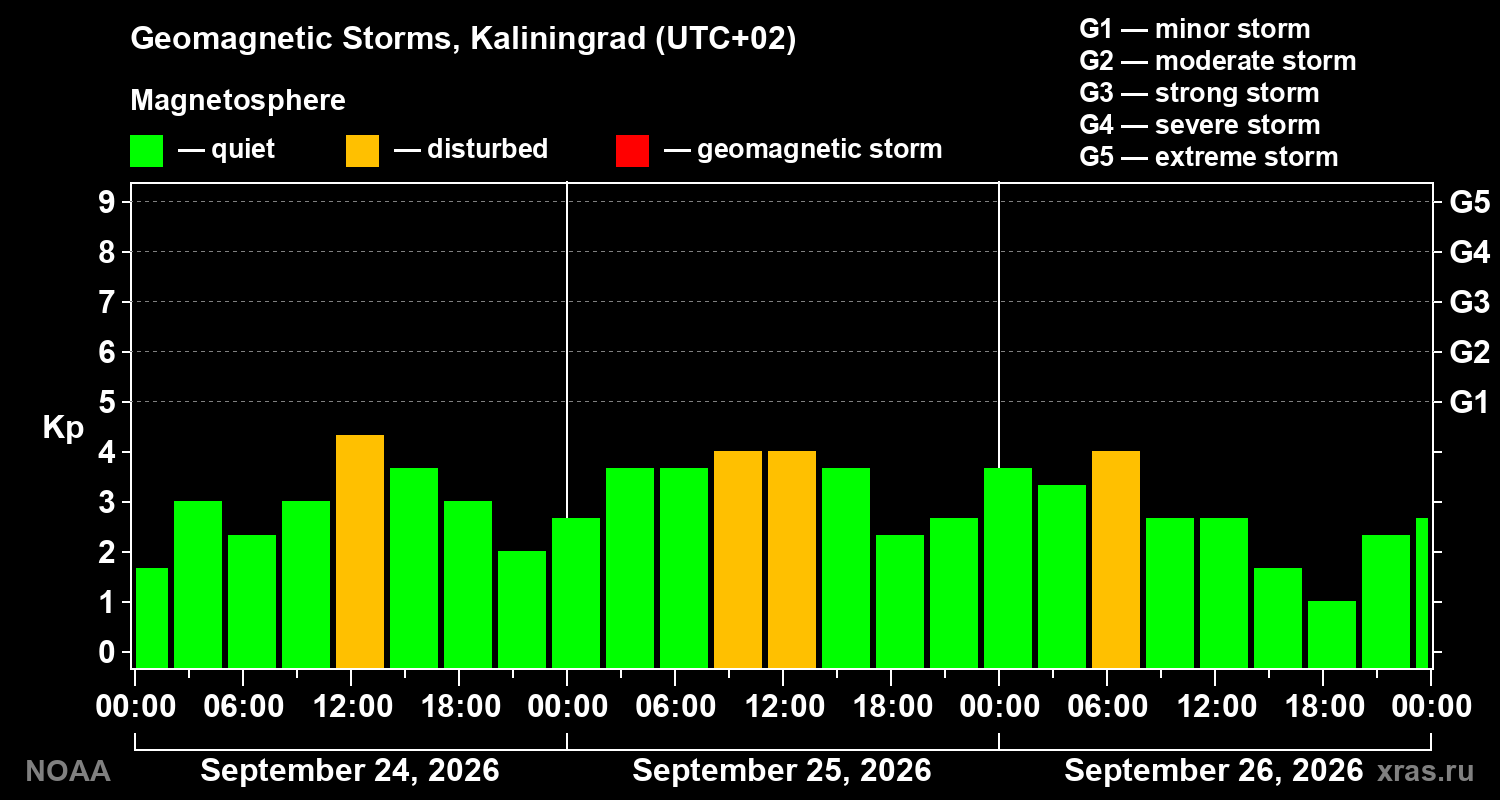 Geomagnetic index Kp for 3 days