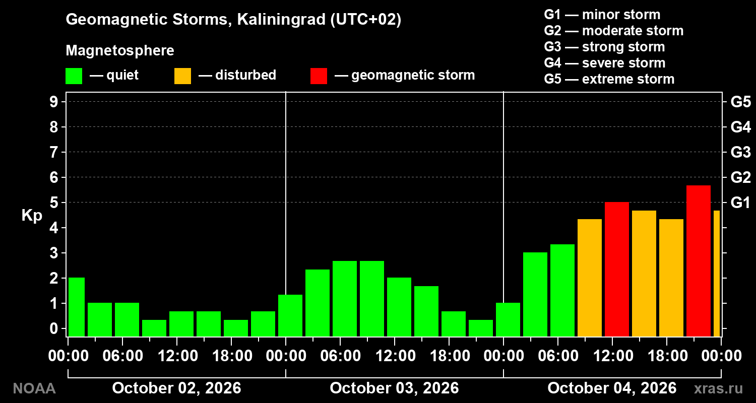 Geomagnetic index Kp for 3 days