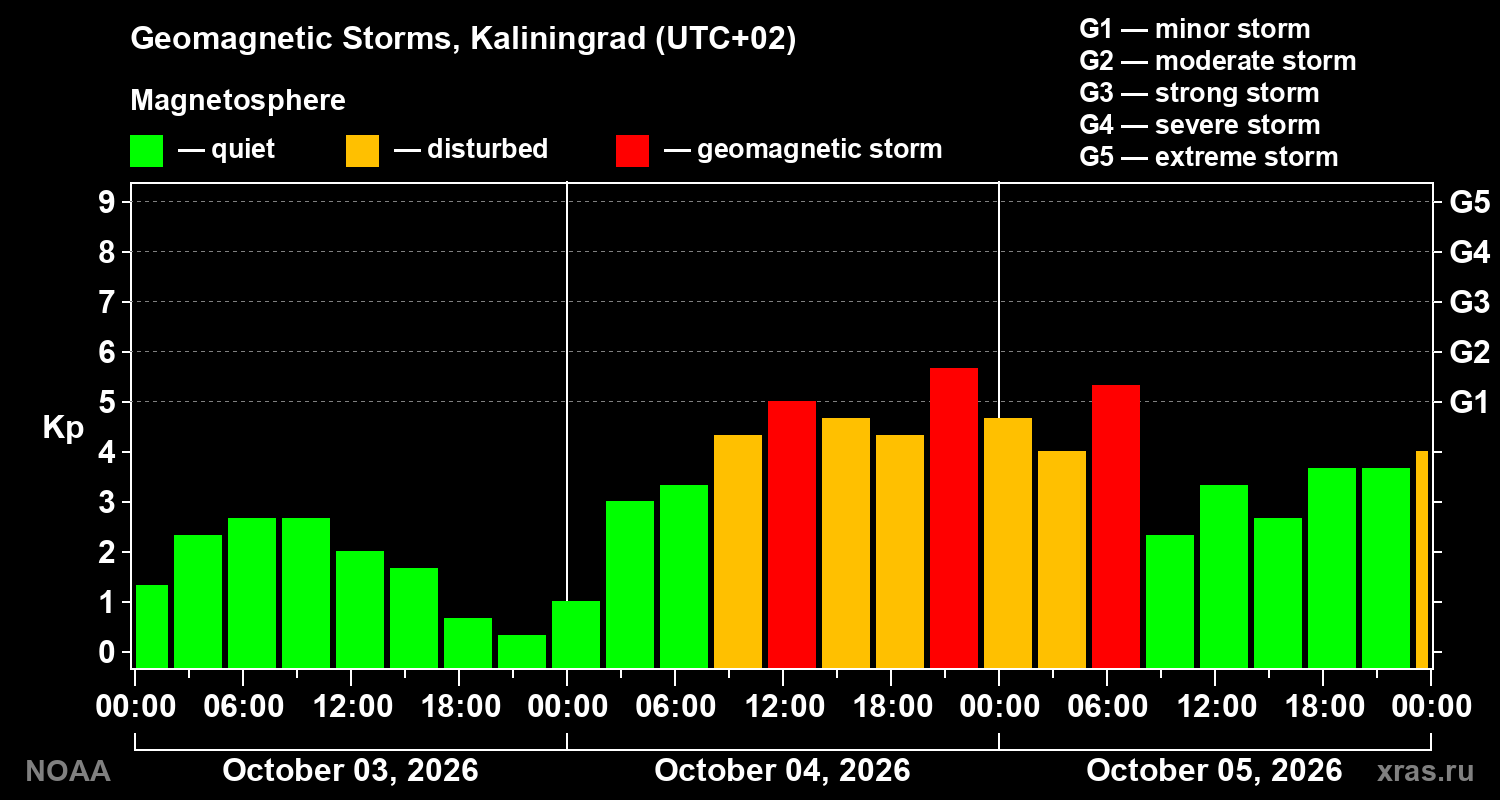 Geomagnetic index Kp for 3 days