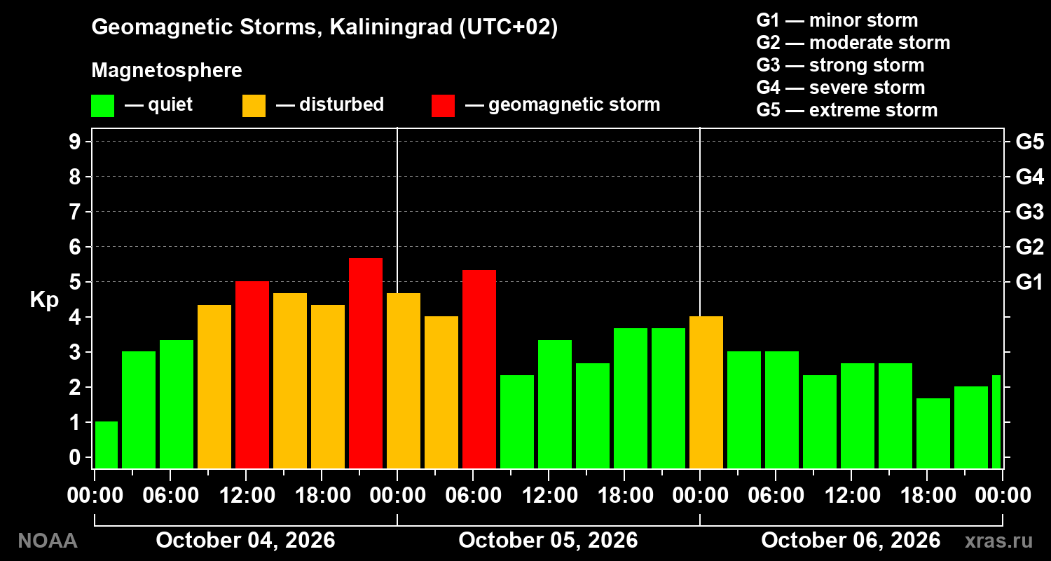 Geomagnetic index Kp for 3 days