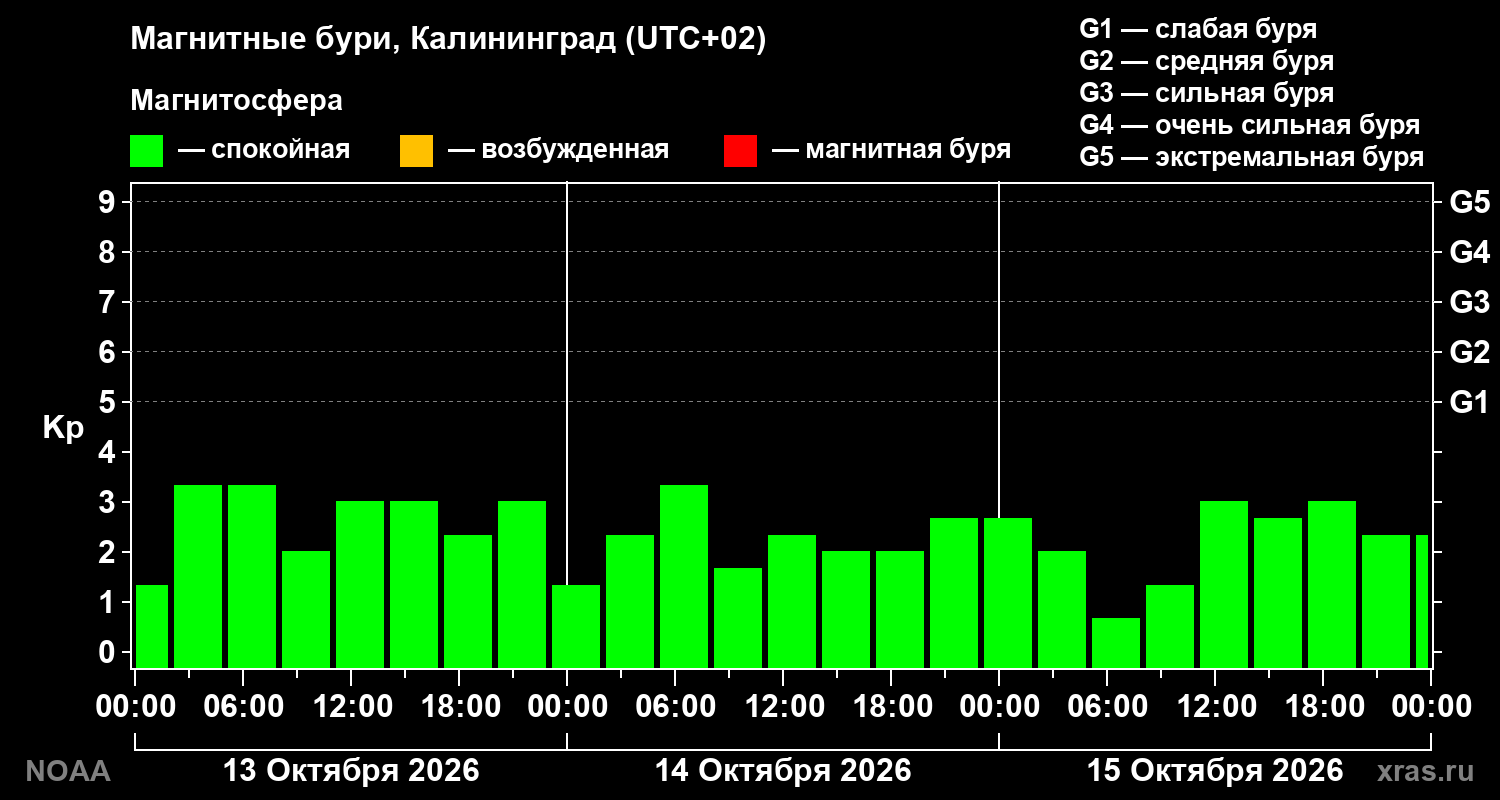 Геомагнитный индекс Kp за 3 суток
