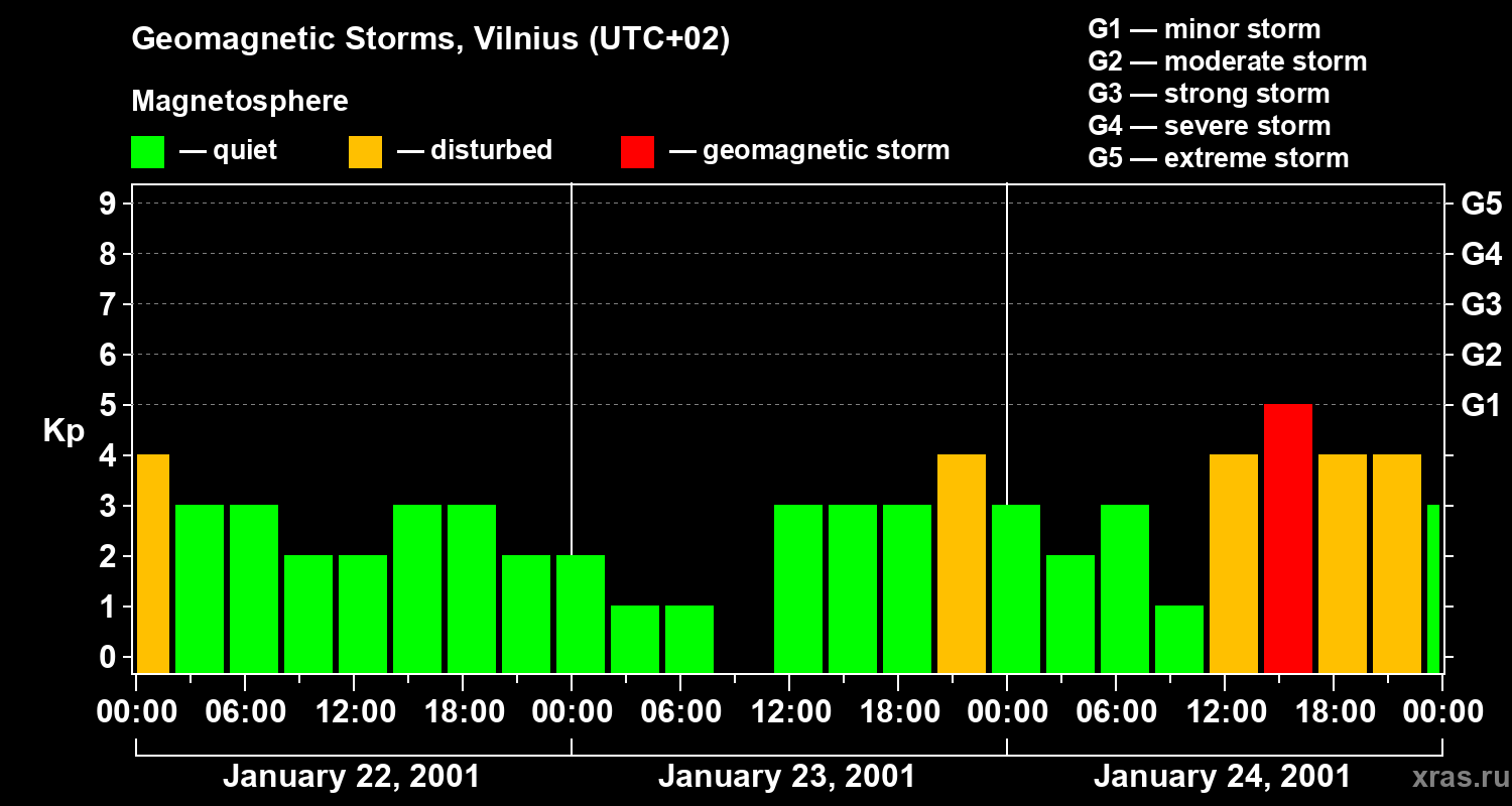 Changes in the geomagnetic index Kp