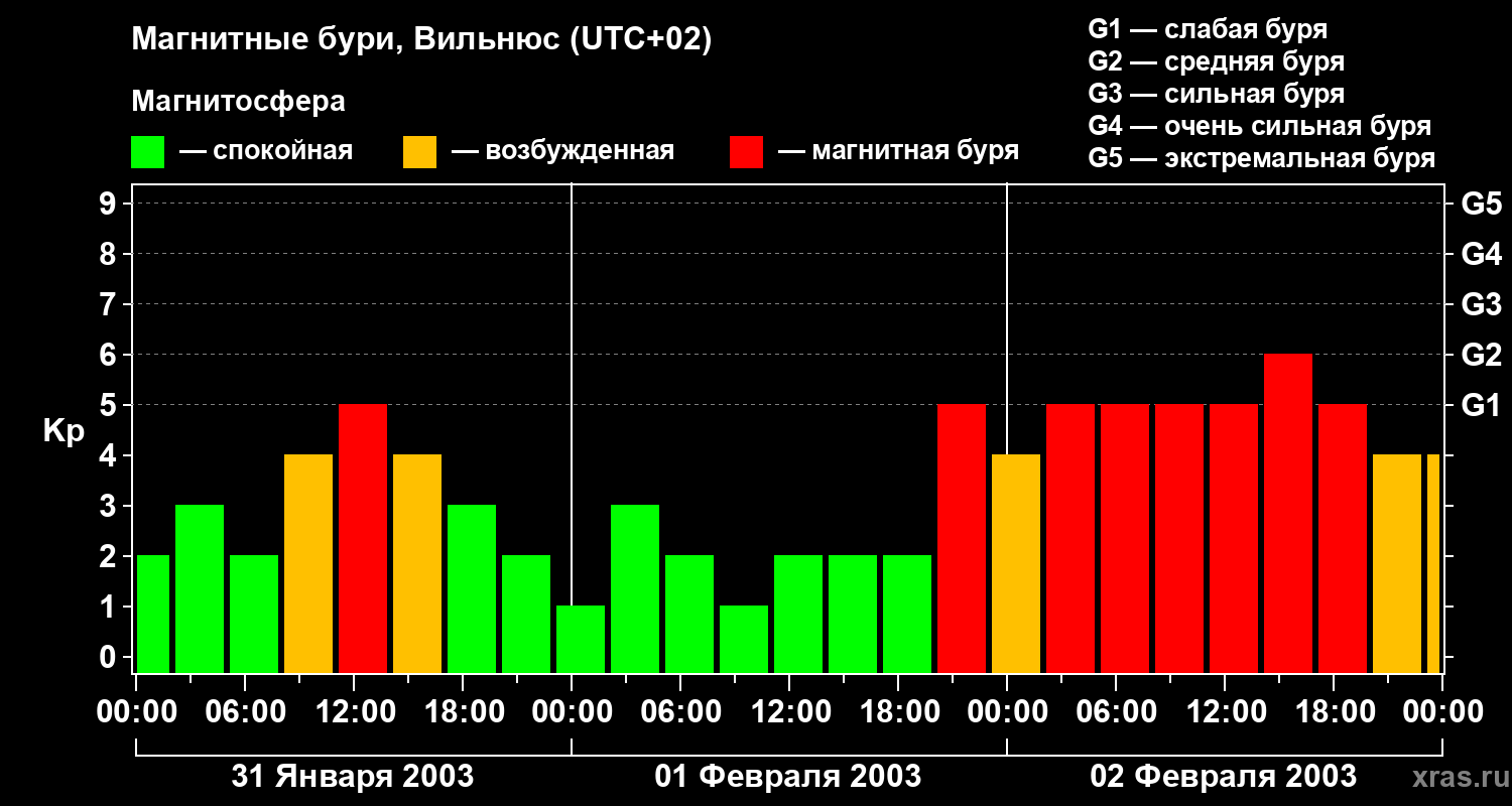 Изменения геомагнитного индекса Kp