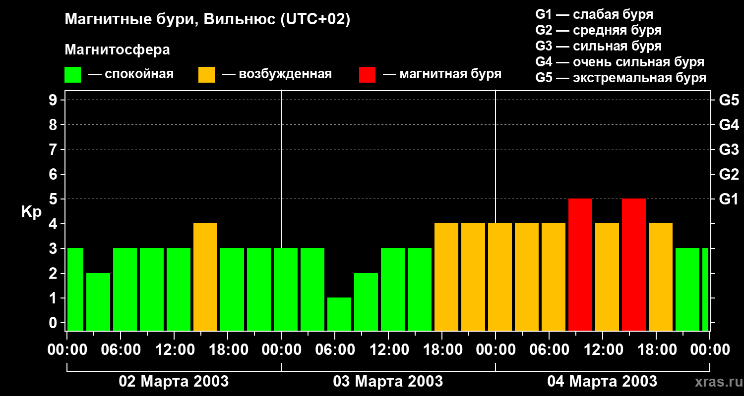 Изменения геомагнитного индекса Kp