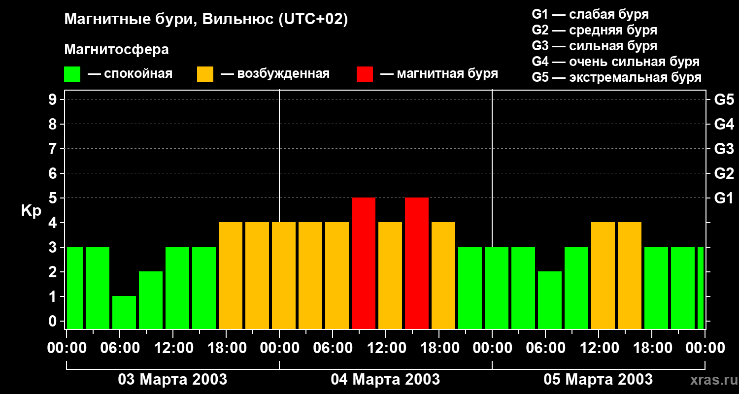 Изменения геомагнитного индекса Kp
