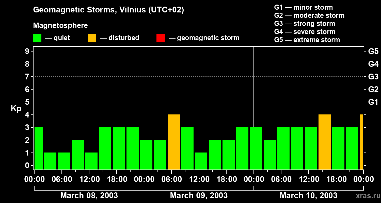 Changes in the geomagnetic index Kp