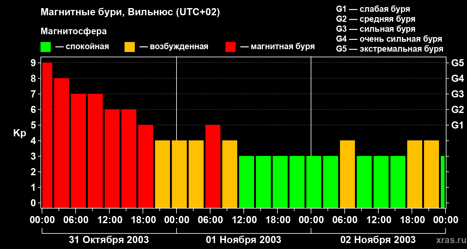 Изменения геомагнитного индекса Kp