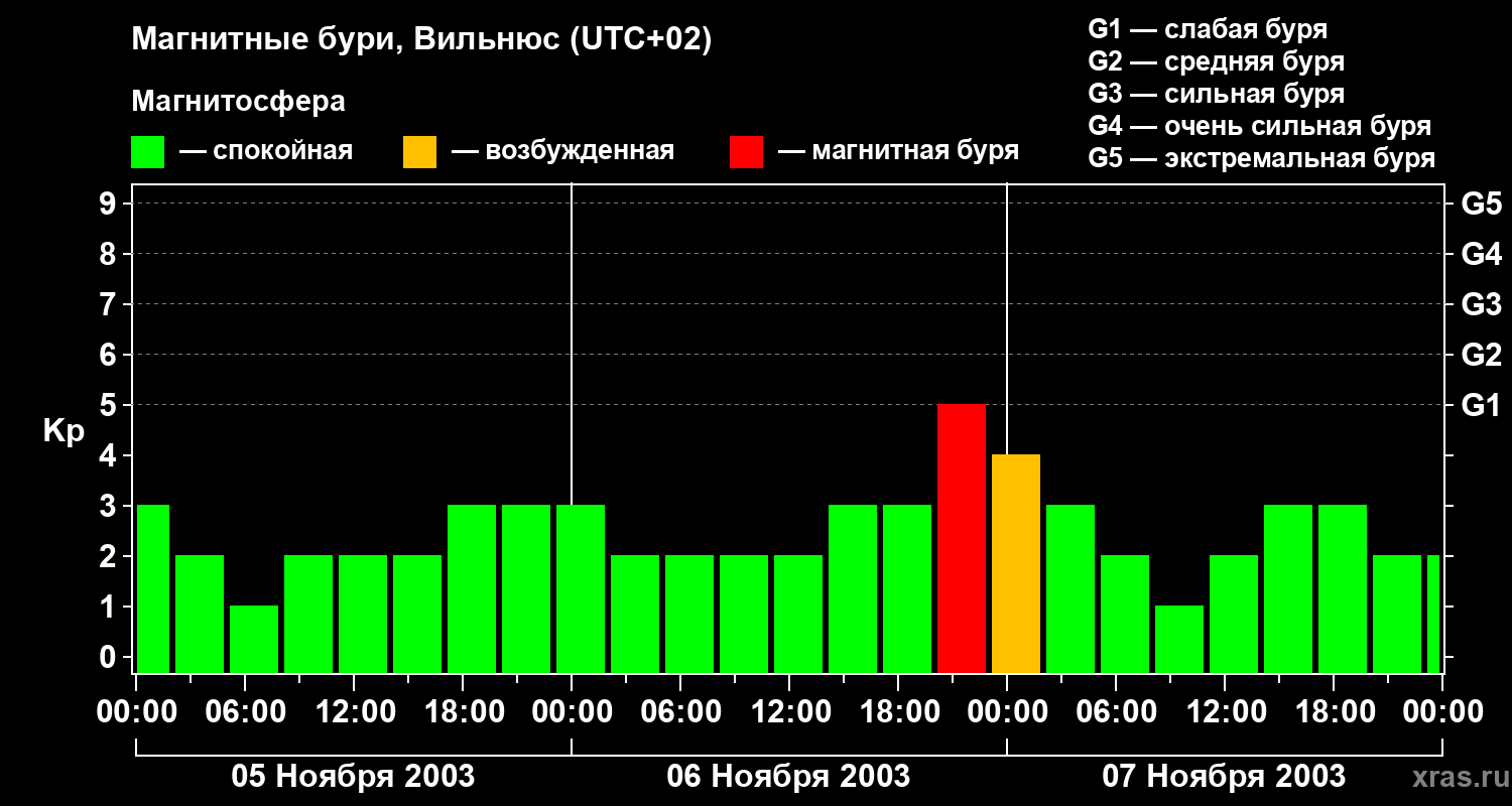Изменения геомагнитного индекса Kp