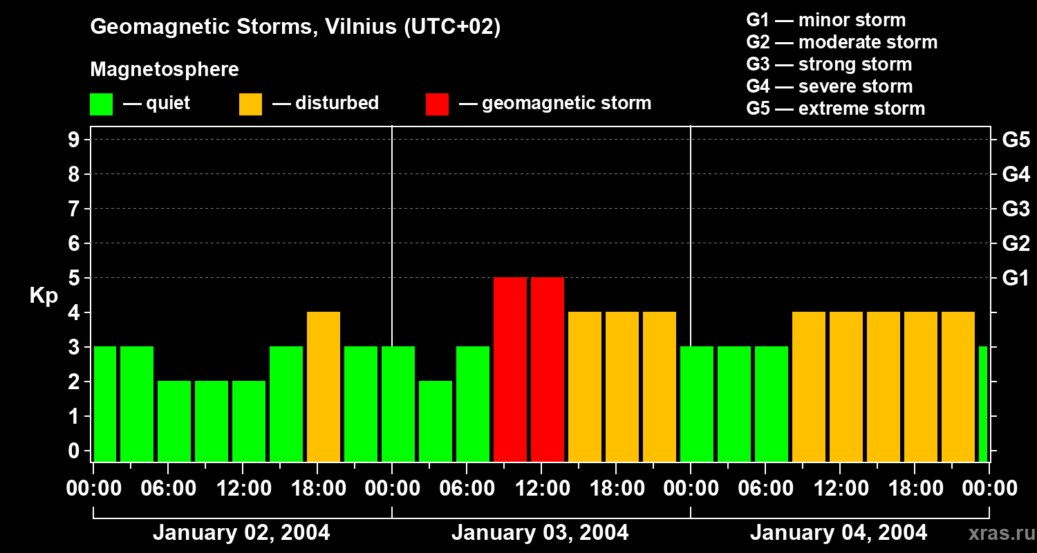 Changes in the geomagnetic index Kp