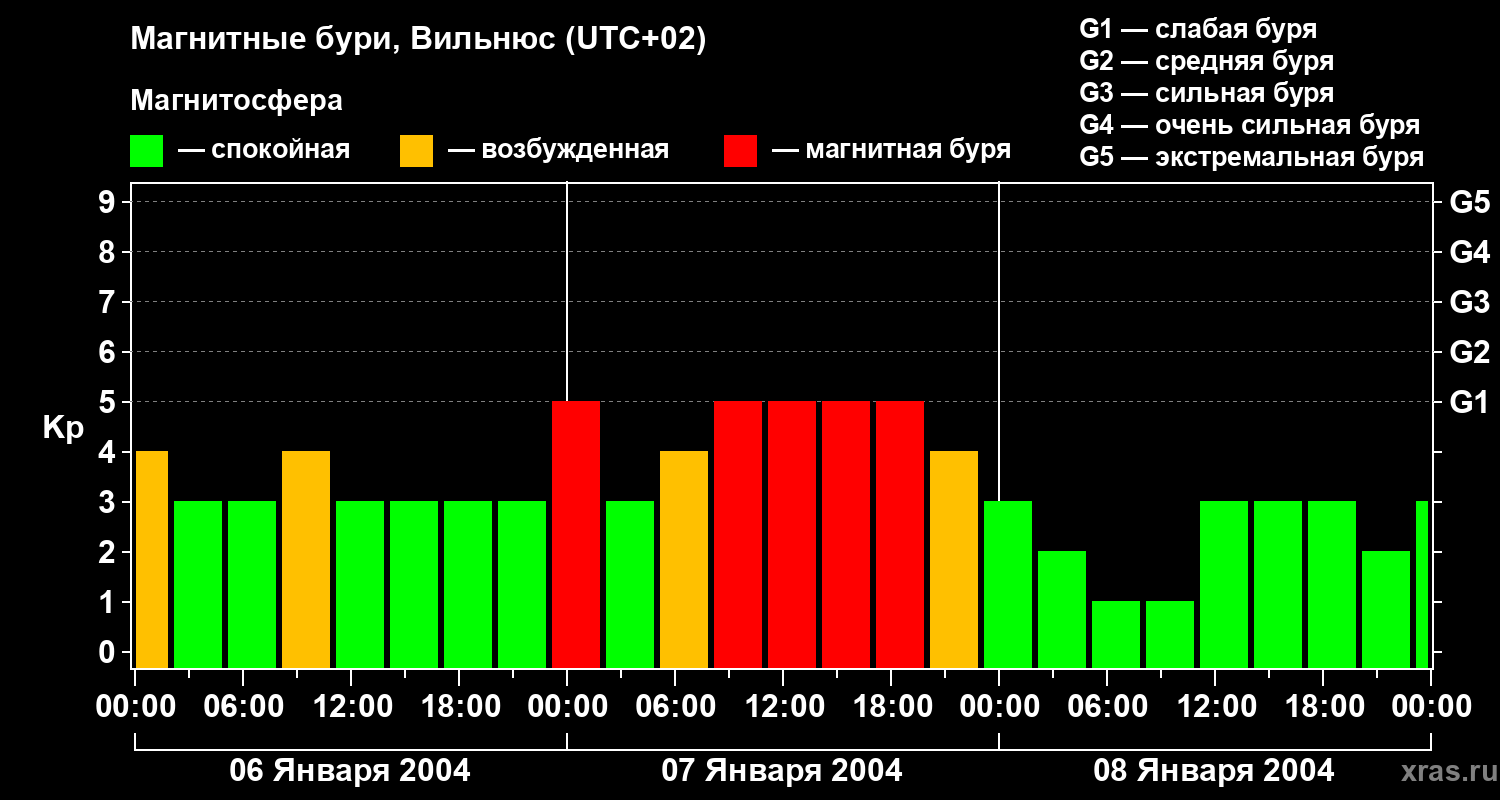 Изменения геомагнитного индекса Kp
