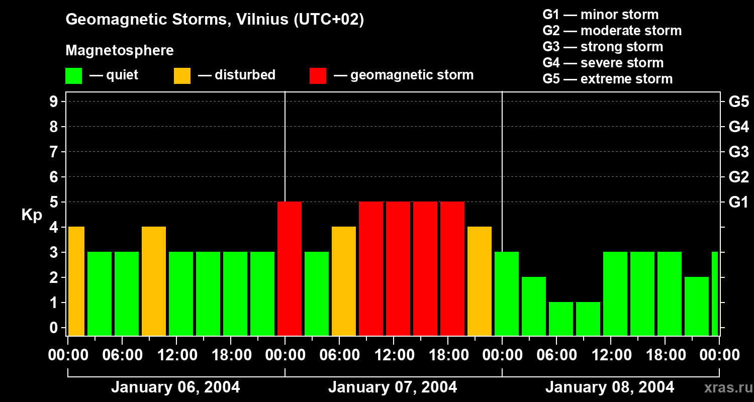 Changes in the geomagnetic index Kp