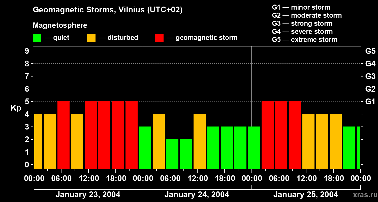 Changes in the geomagnetic index Kp