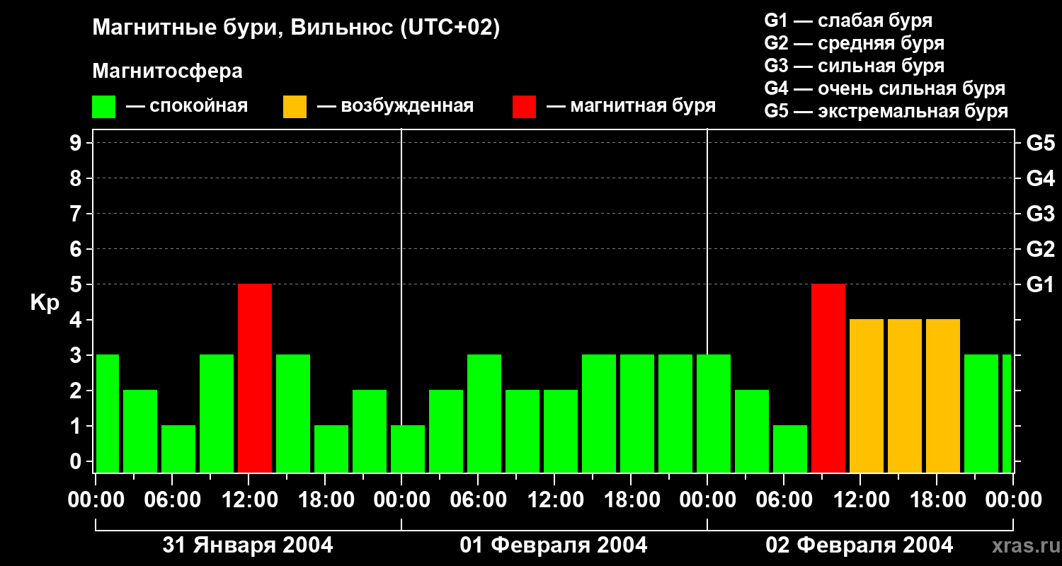 Изменения геомагнитного индекса Kp