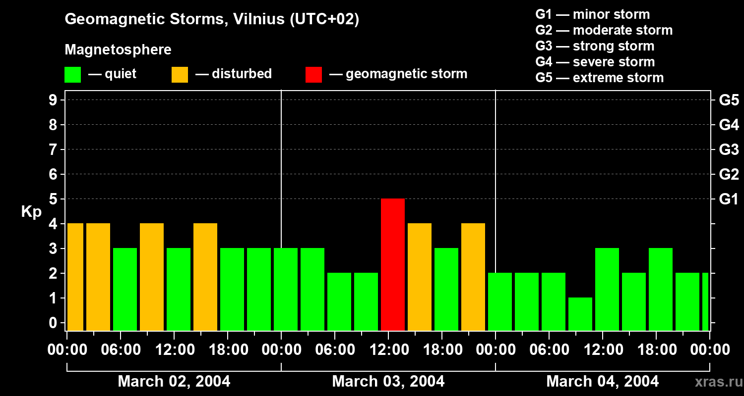 Changes in the geomagnetic index Kp
