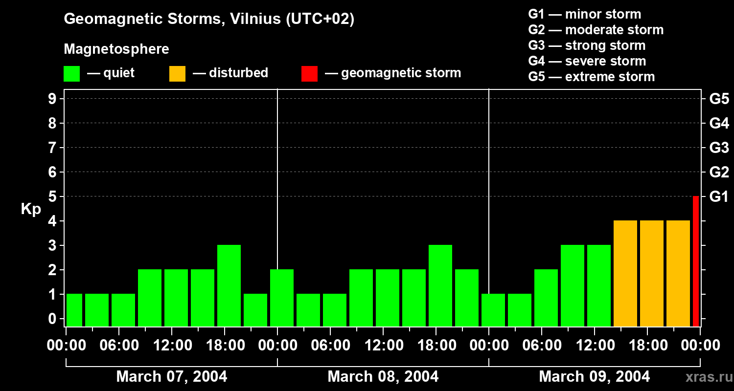 Changes in the geomagnetic index Kp