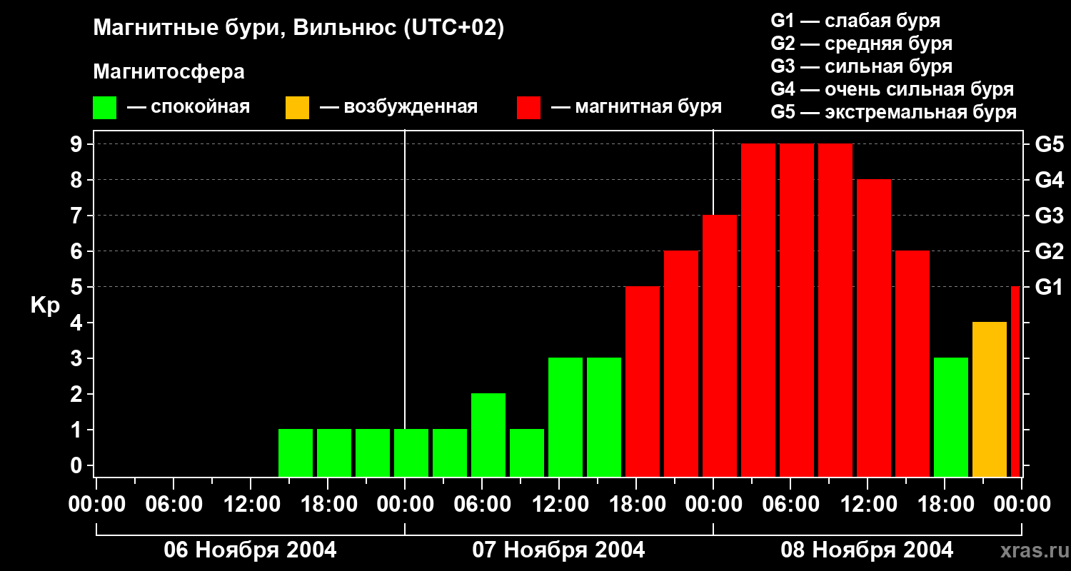 Изменения геомагнитного индекса Kp