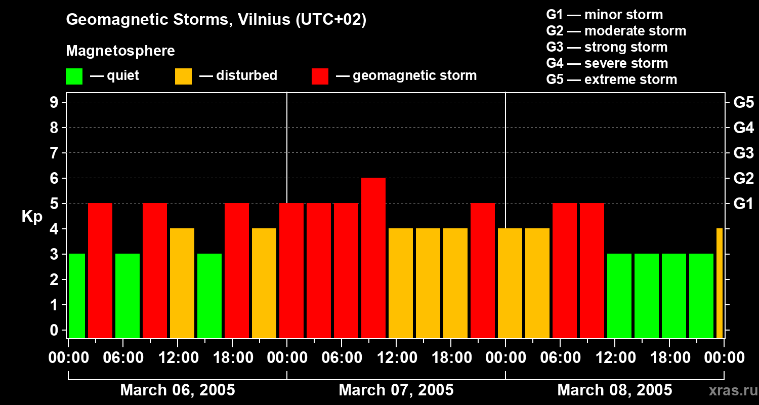 Changes in the geomagnetic index Kp