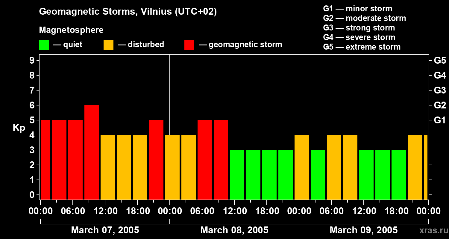 Changes in the geomagnetic index Kp