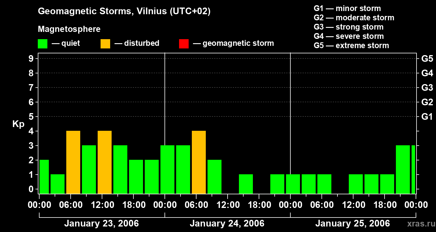 Changes in the geomagnetic index Kp