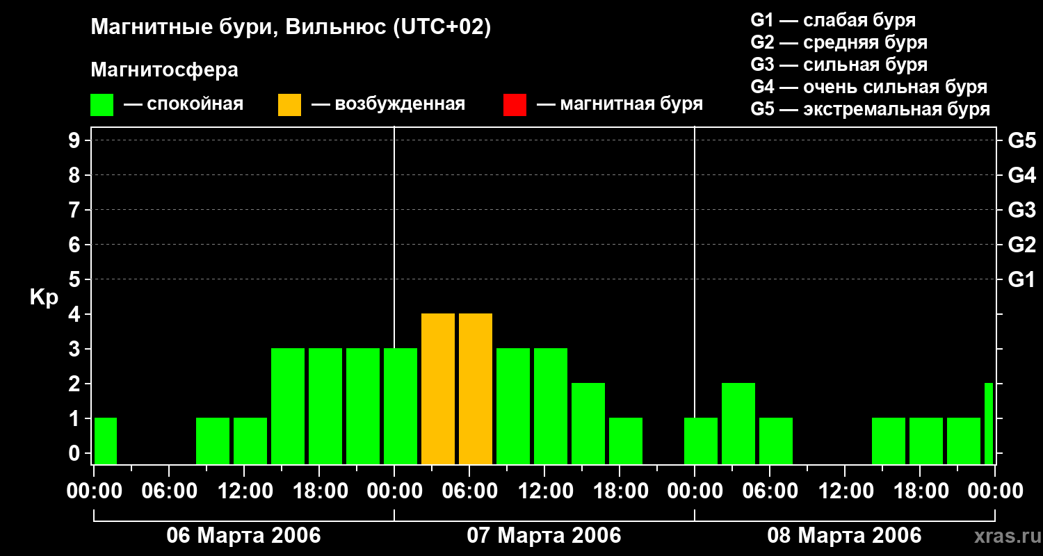 Изменения геомагнитного индекса Kp