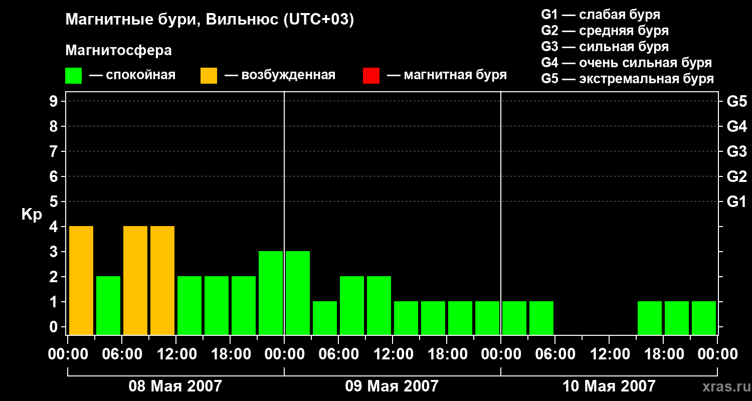 Изменения геомагнитного индекса Kp